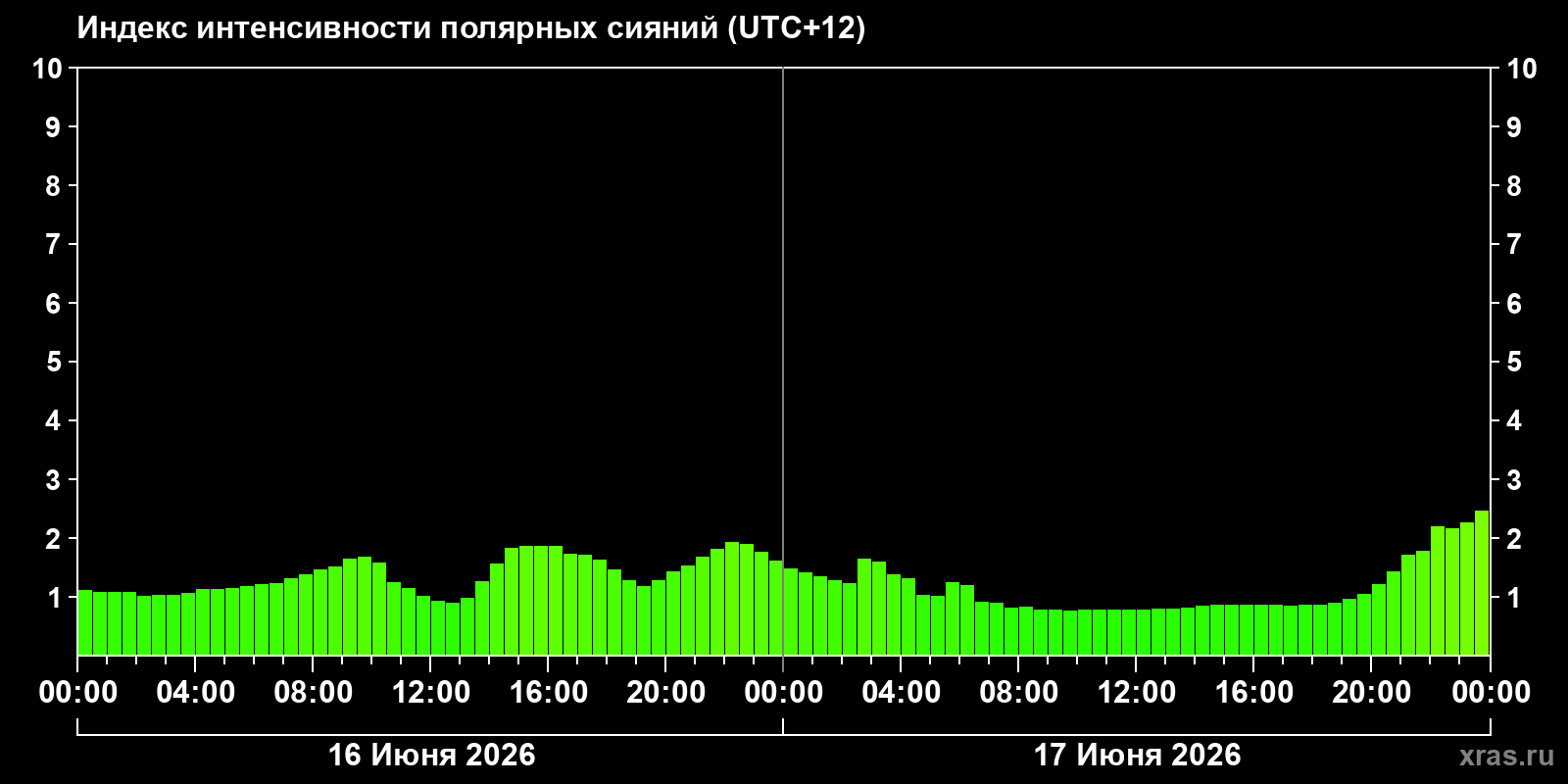 Полярные сияния за последние 2 суток