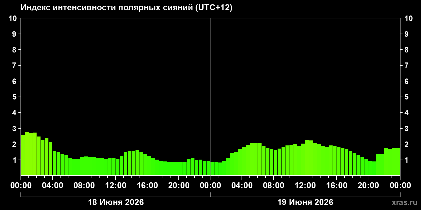 Полярные сияния за последние 2 суток