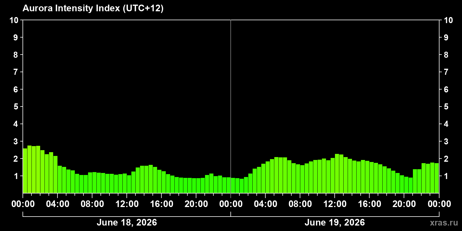Polar auroras over the past 2 days