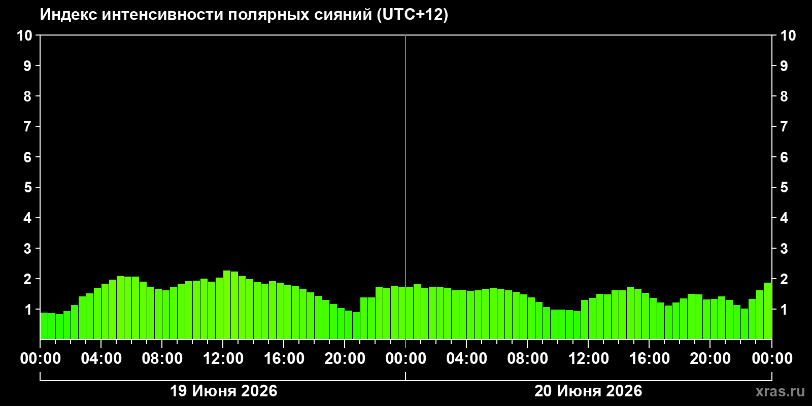 Полярные сияния за последние 2 суток