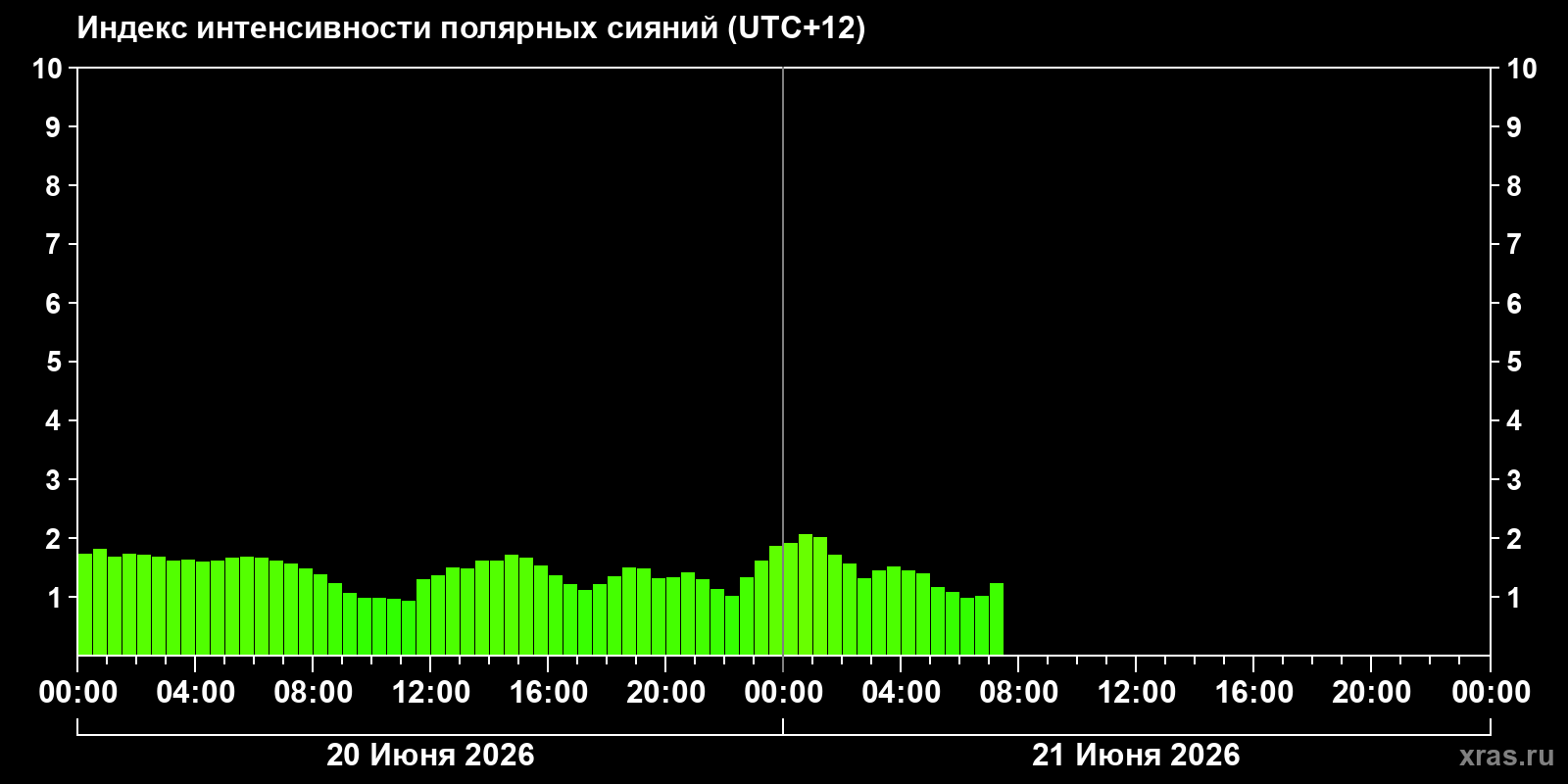 Полярные сияния за последние 2 суток