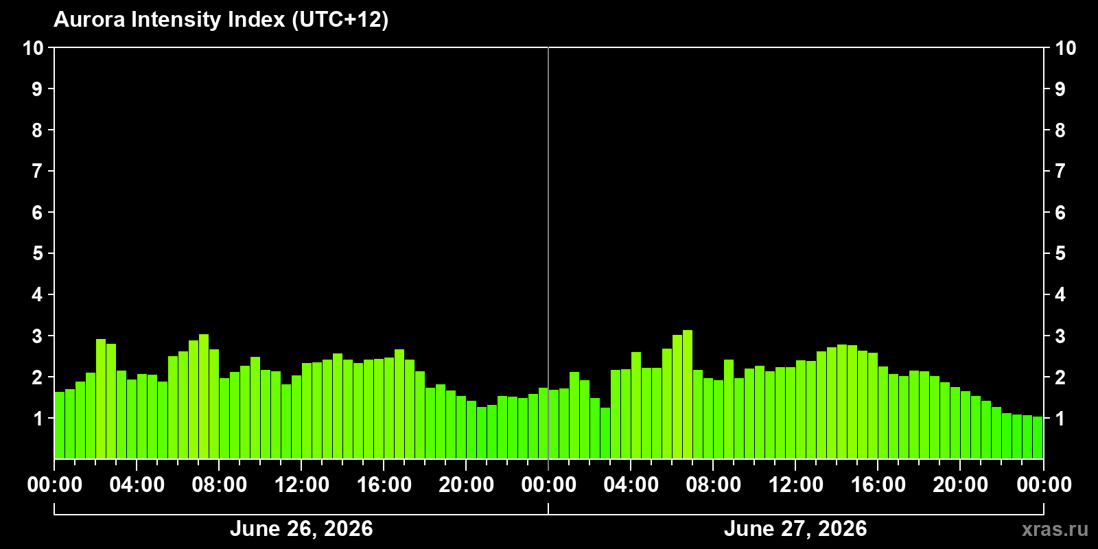 Polar auroras over the past 2 days