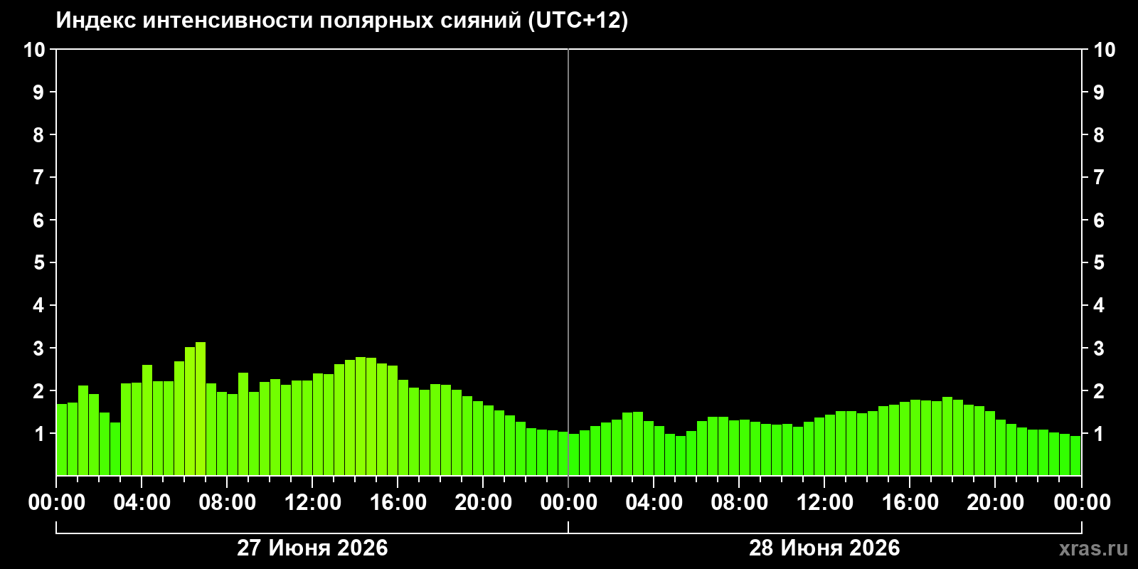 Полярные сияния за последние 2 суток