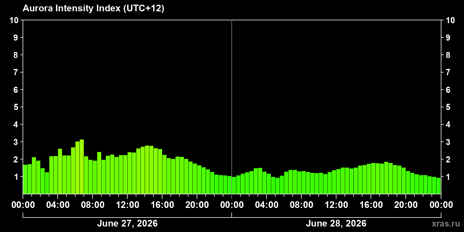 Polar auroras over the past 2 days