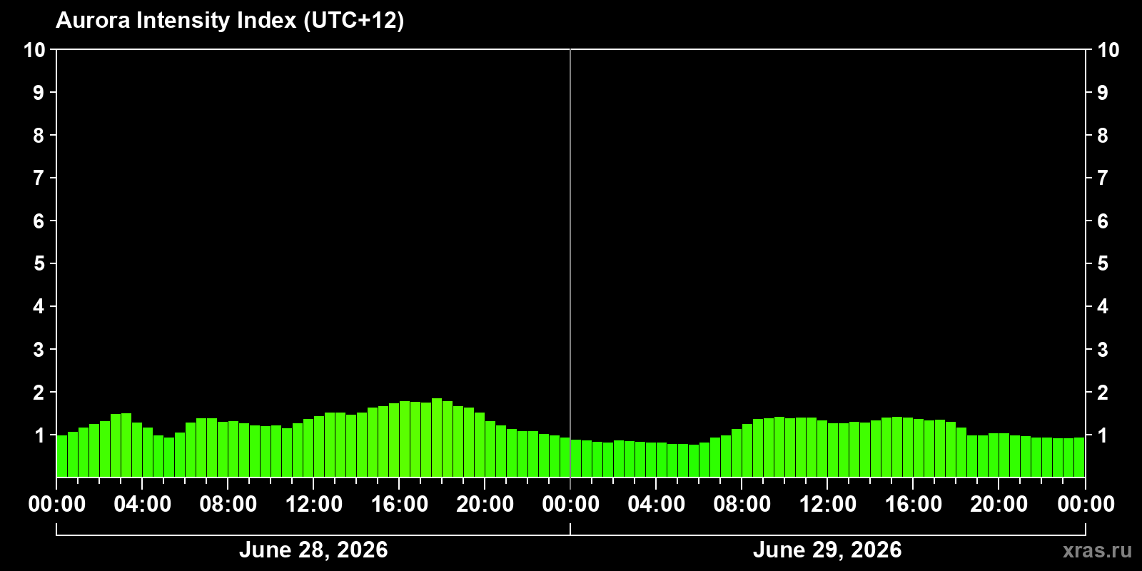 Polar auroras over the past 2 days