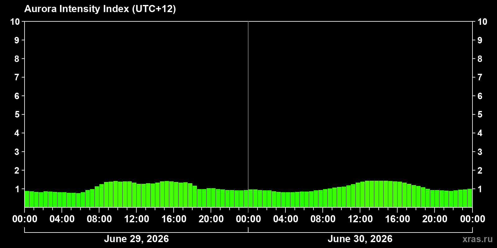Polar auroras over the past 2 days