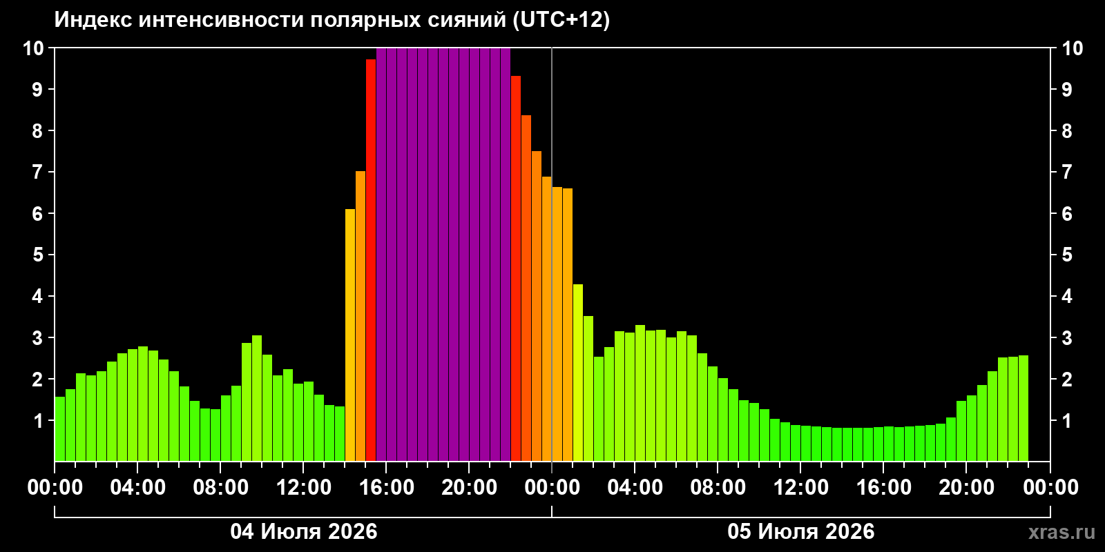 Aurora intensity index