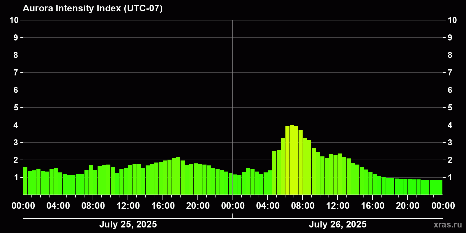 Polar auroras over the past 2 days