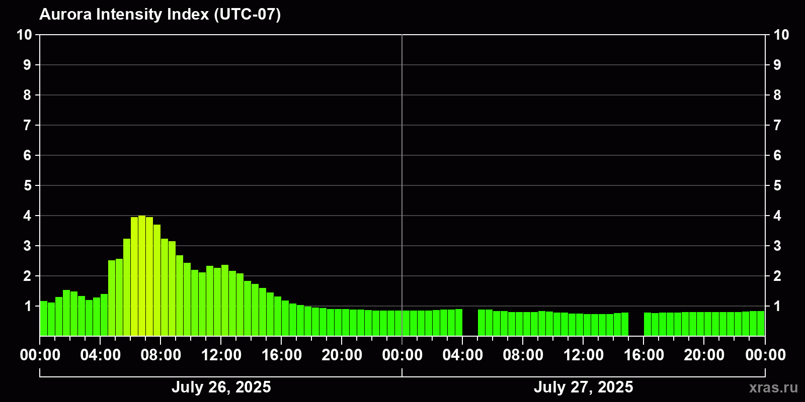 Polar auroras over the past 2 days