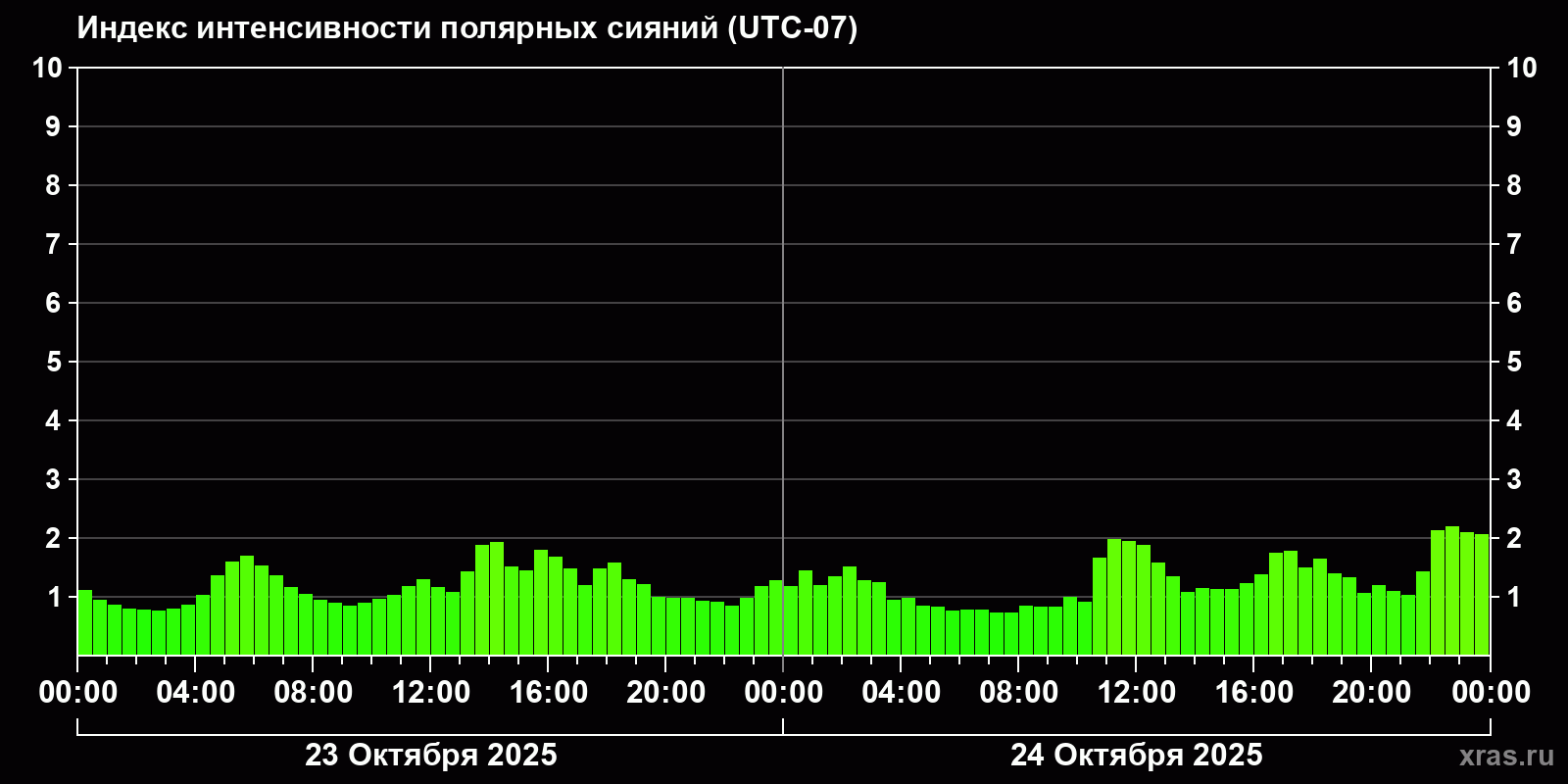 Полярные сияния за последние 2 суток