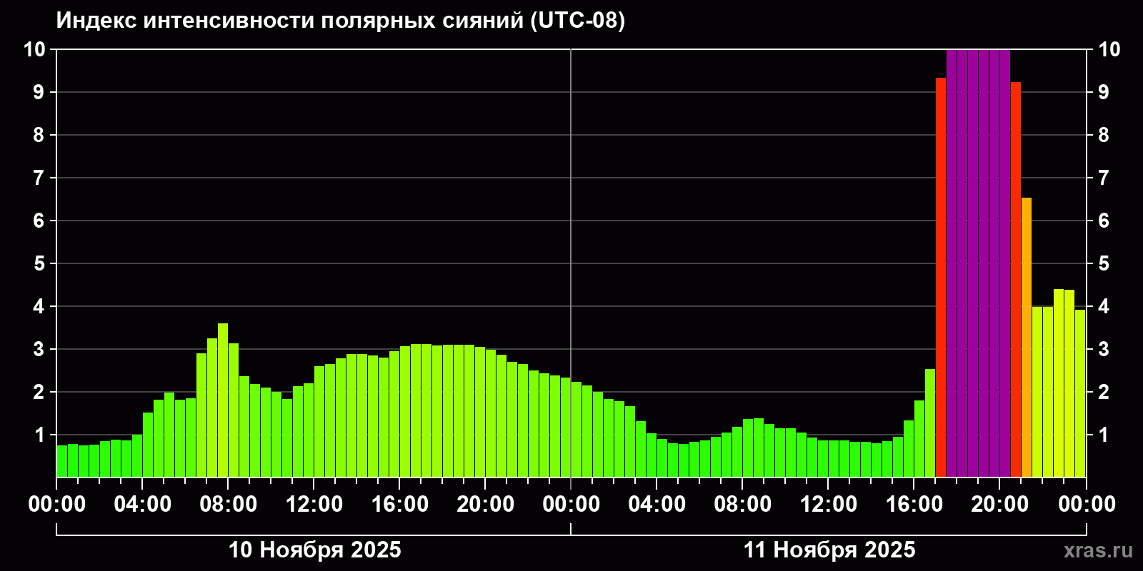 Полярные сияния за последние 2 суток