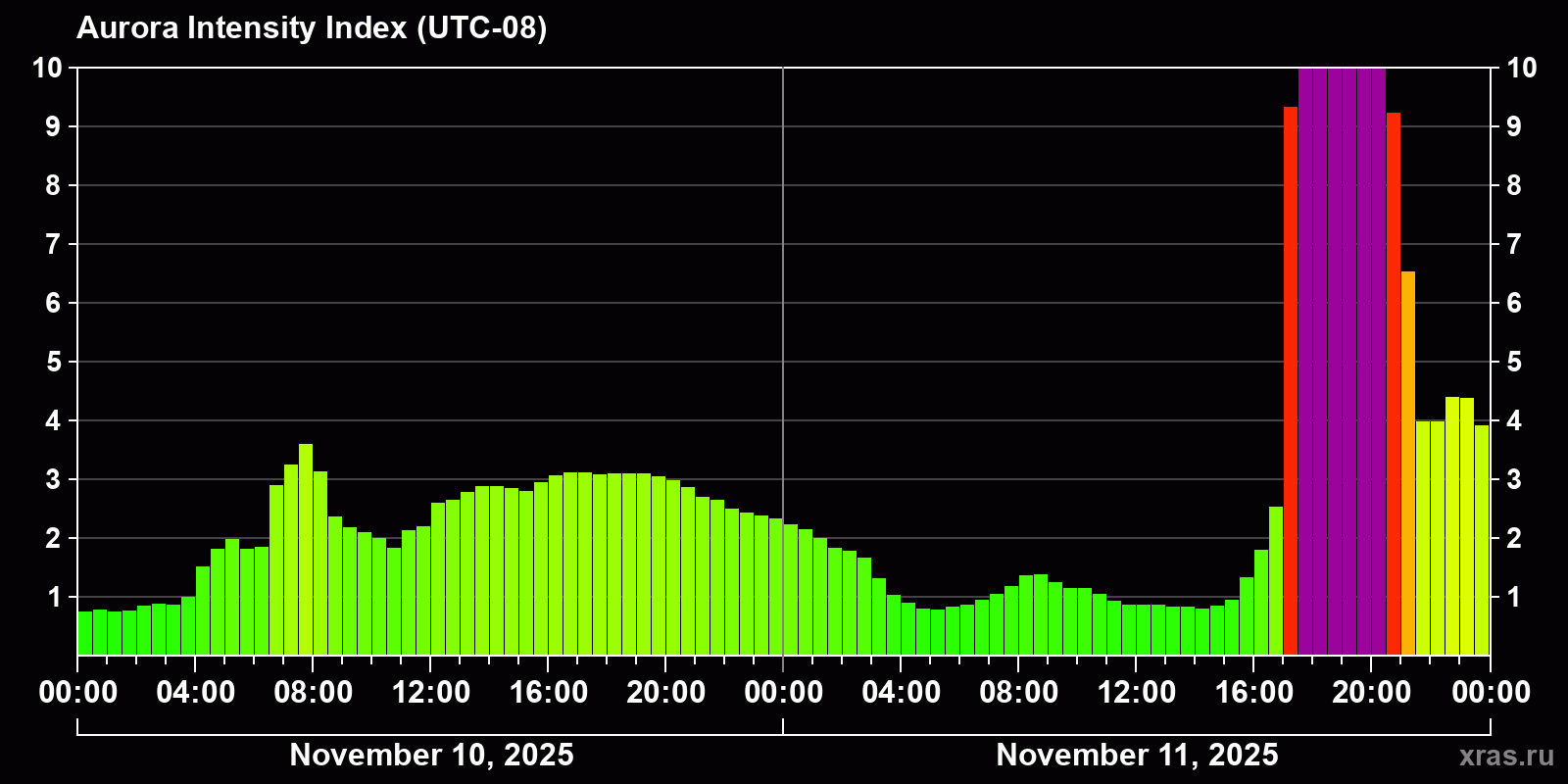 Polar auroras over the past 2 days