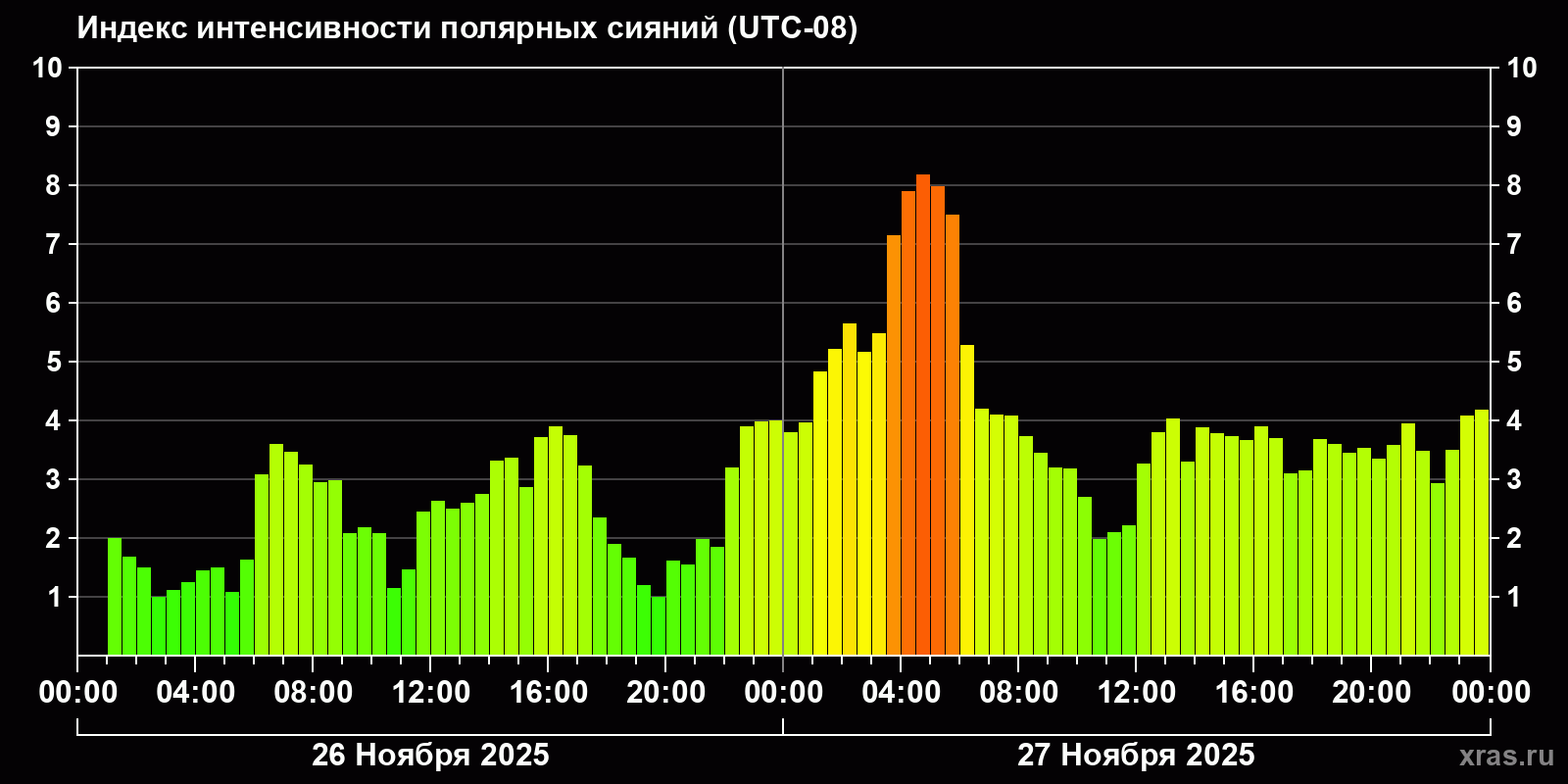 Полярные сияния за последние 2 суток