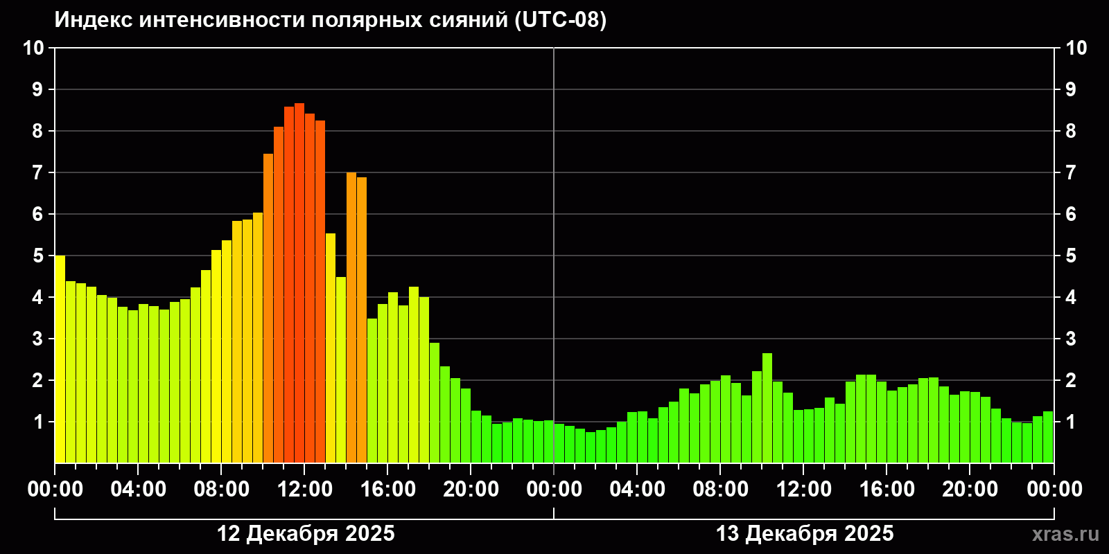 Полярные сияния за последние 2 суток