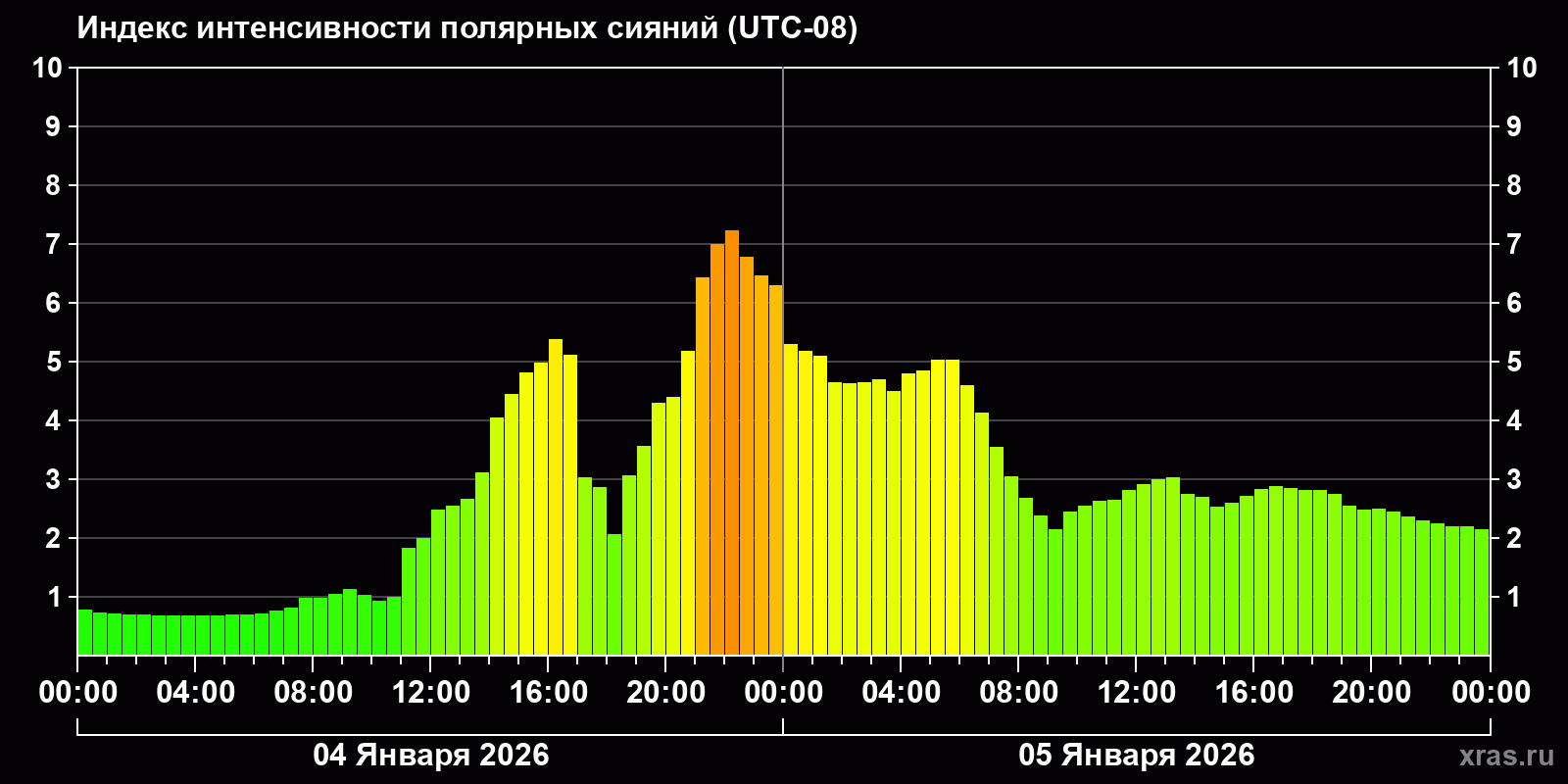 Полярные сияния за последние 2 суток