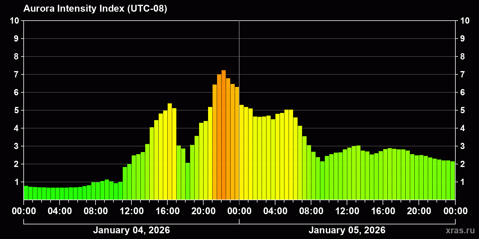 Polar auroras over the past 2 days