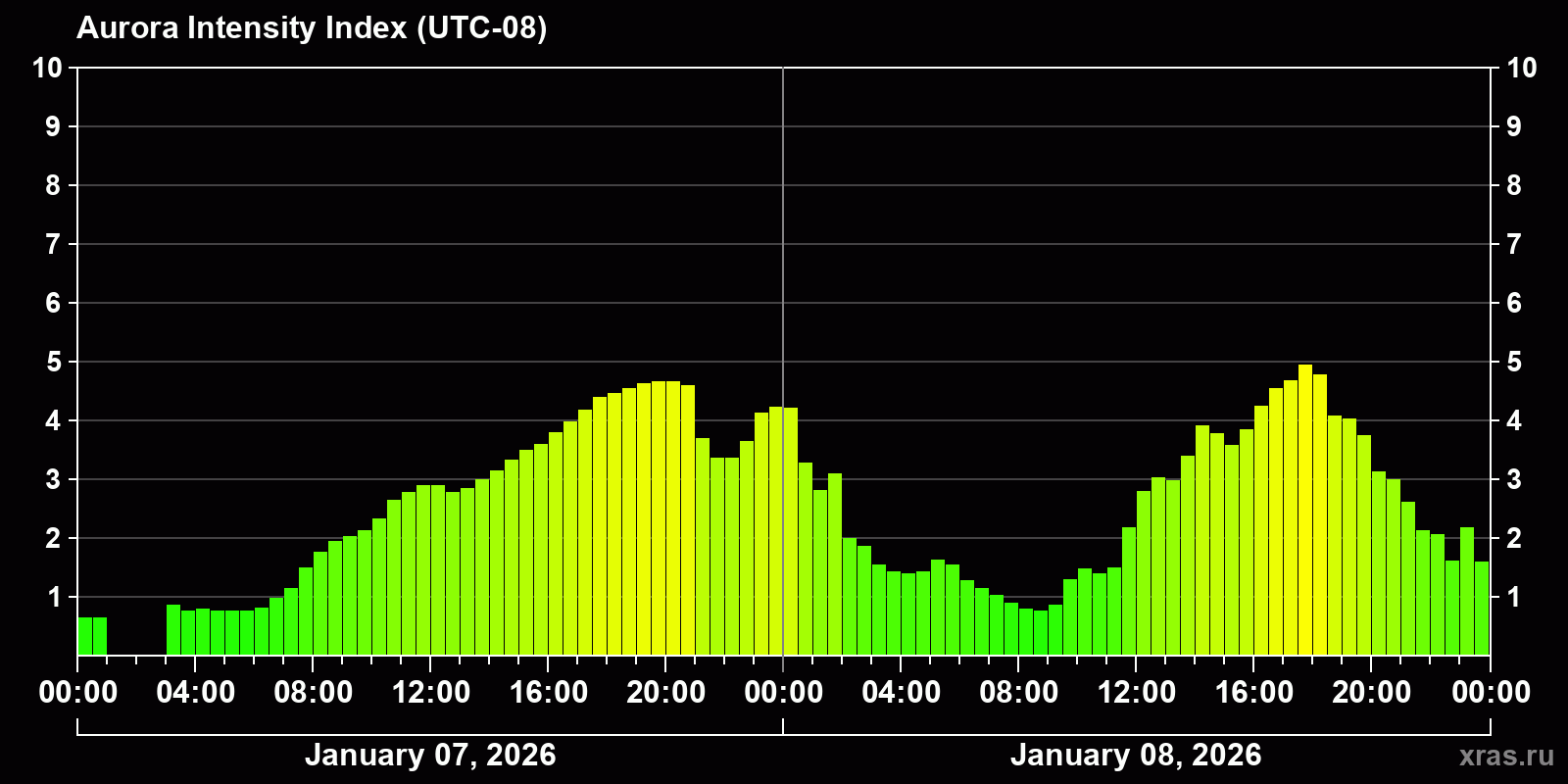 Polar auroras over the past 2 days