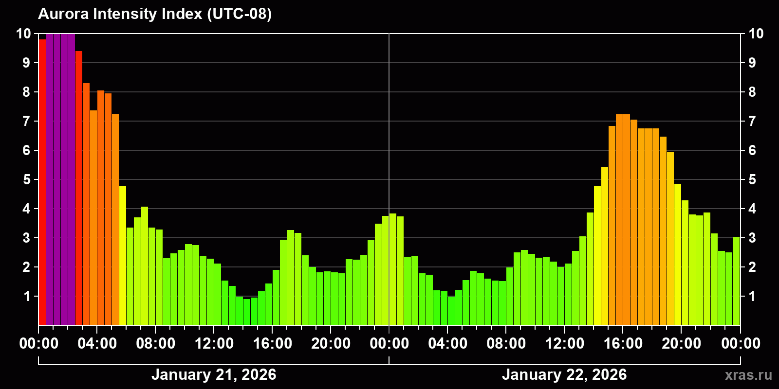 Polar auroras over the past 2 days