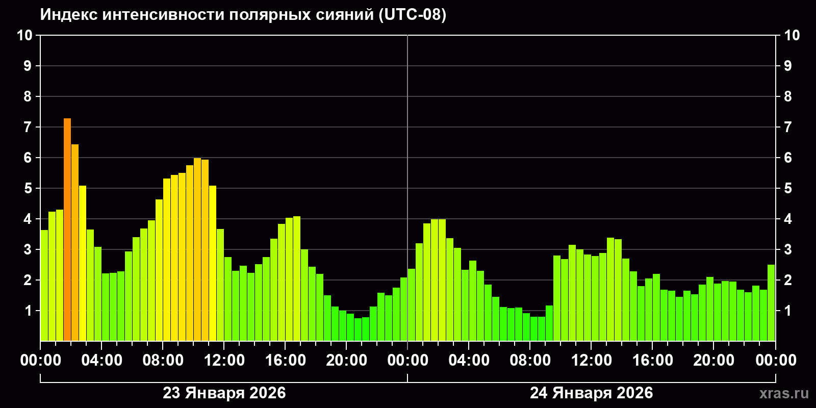 Полярные сияния за последние 2 суток
