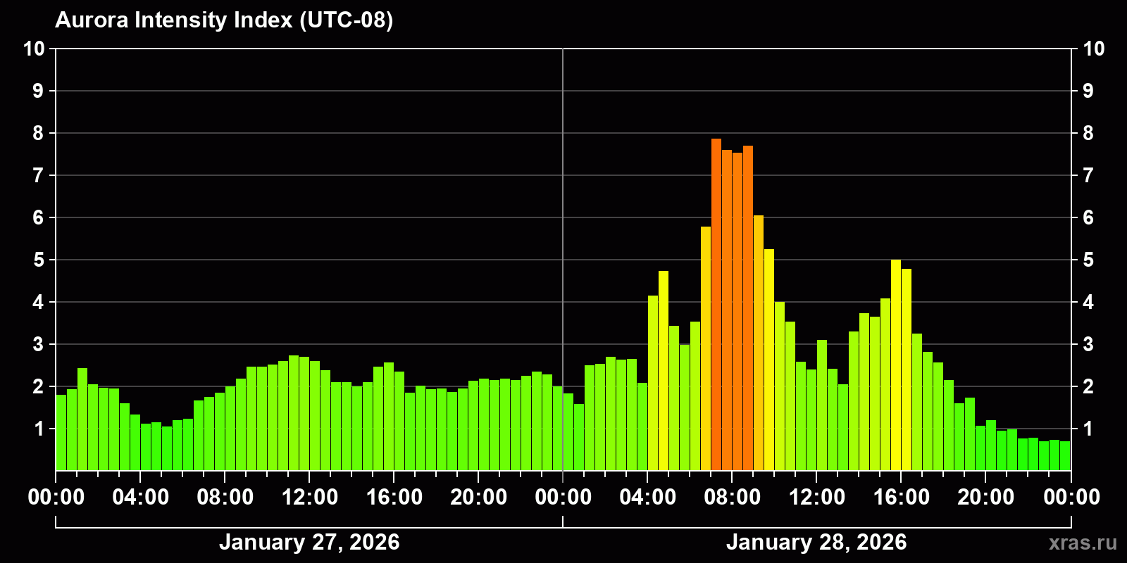 Polar auroras over the past 2 days