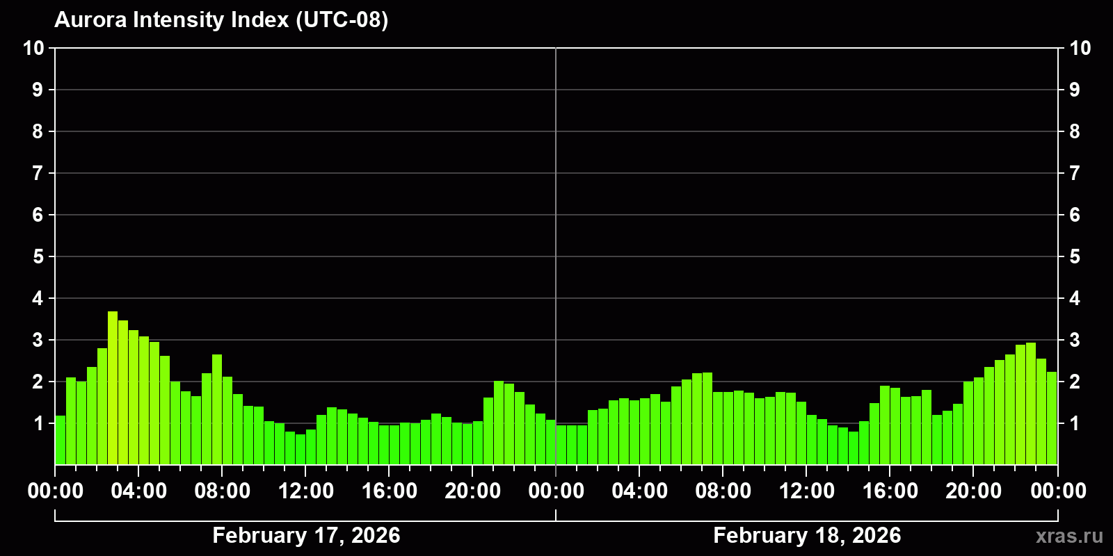 Polar auroras over the past 2 days