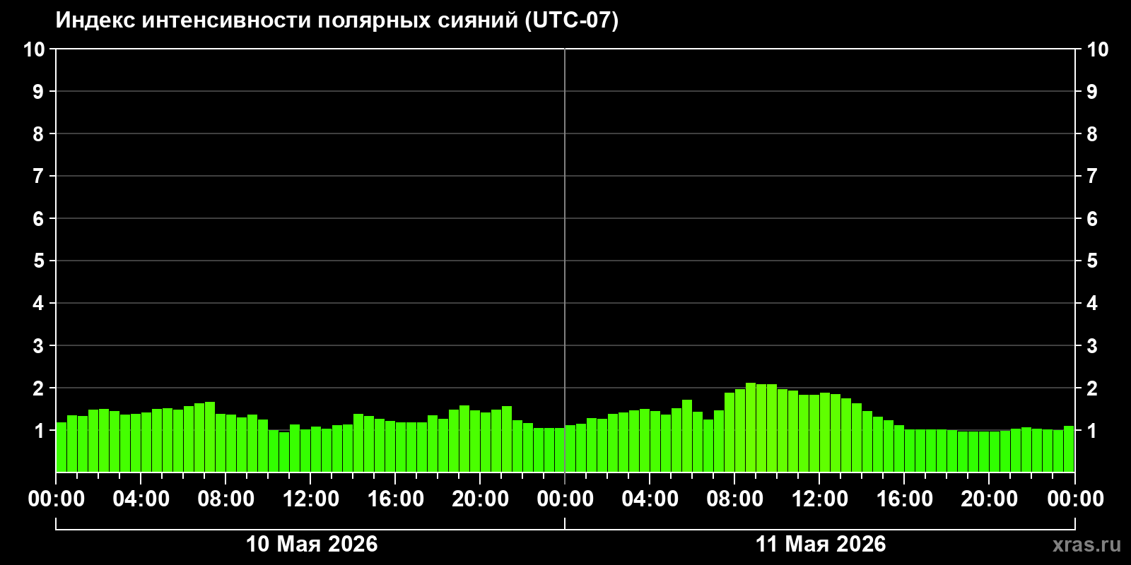 Полярные сияния за последние 2 суток