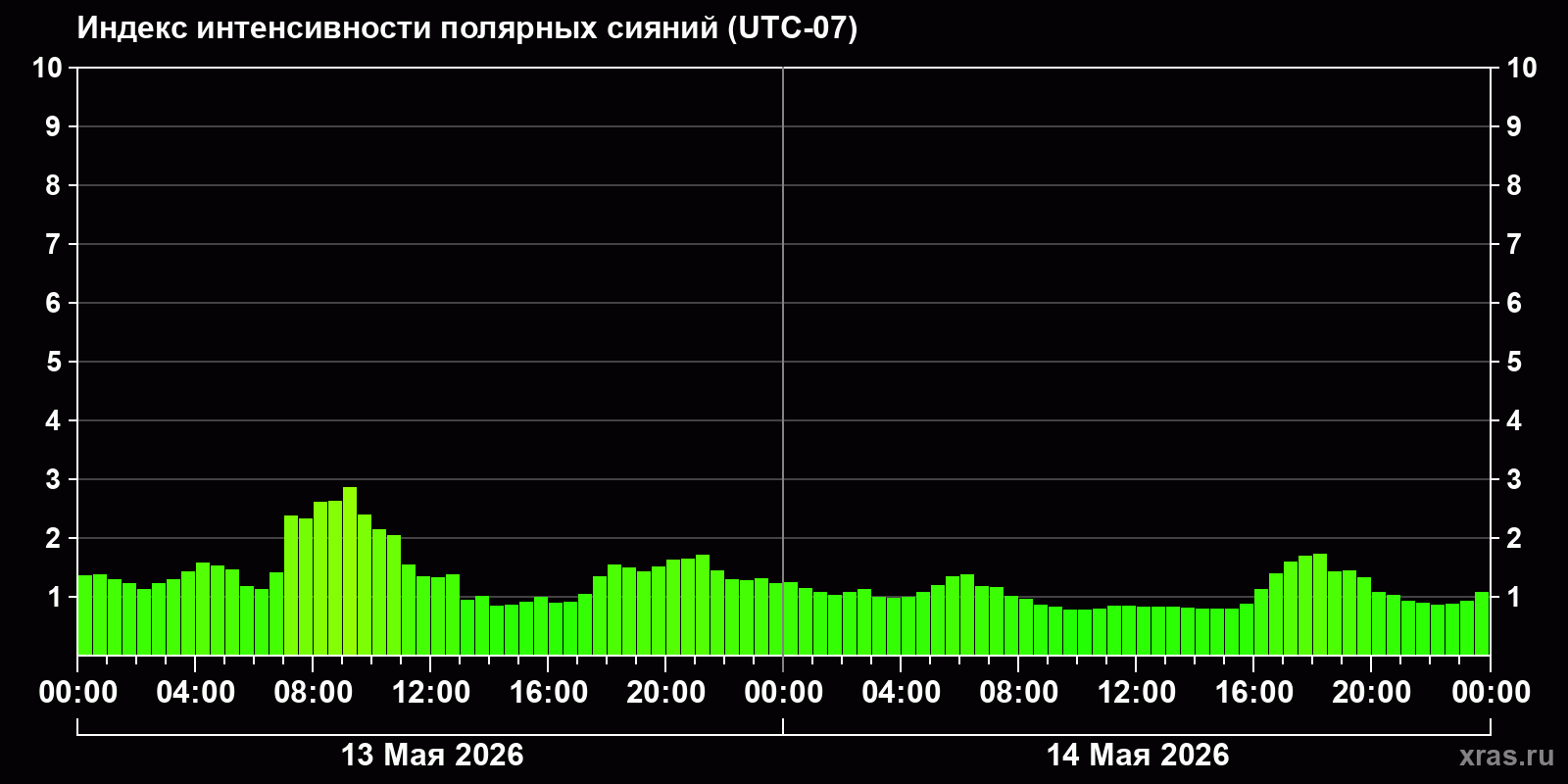 Полярные сияния за последние 2 суток
