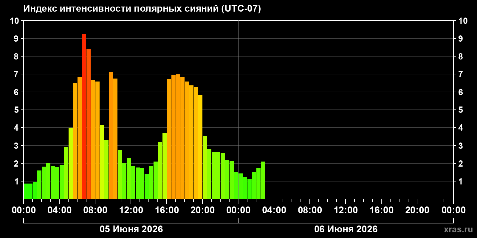 Полярные сияния за последние 2 суток