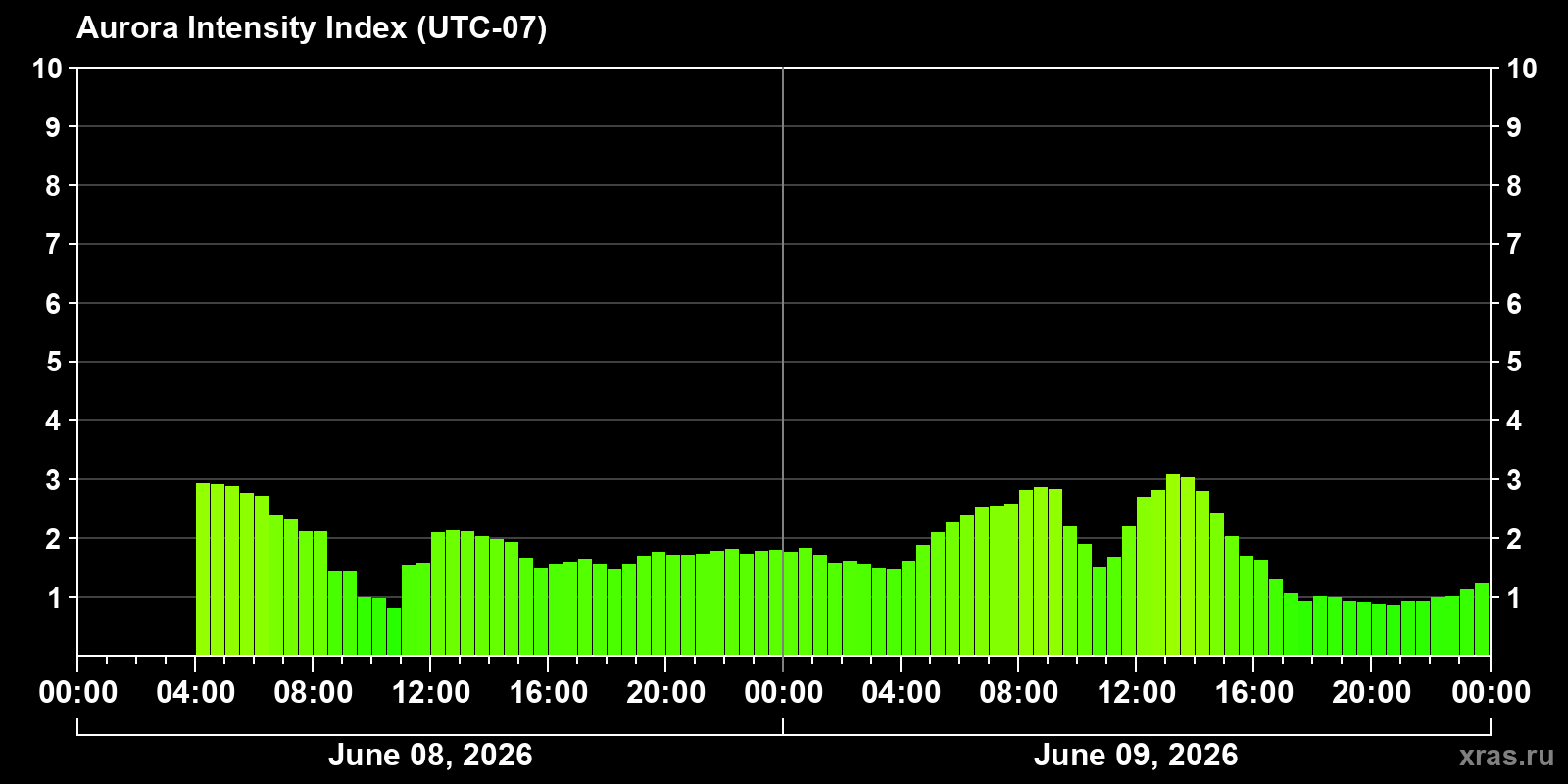 Polar auroras over the past 2 days