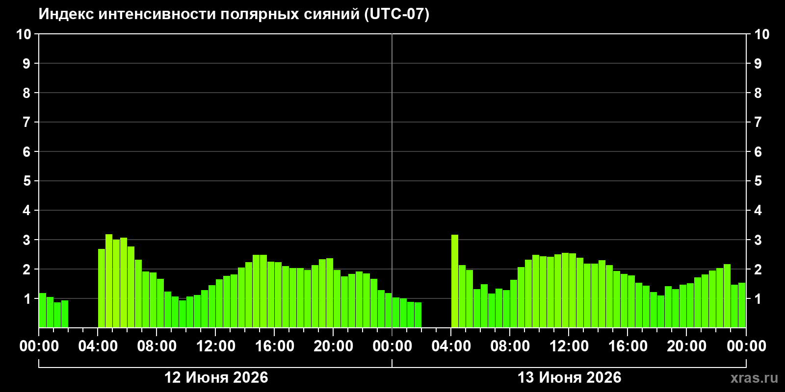 Полярные сияния за последние 2 суток
