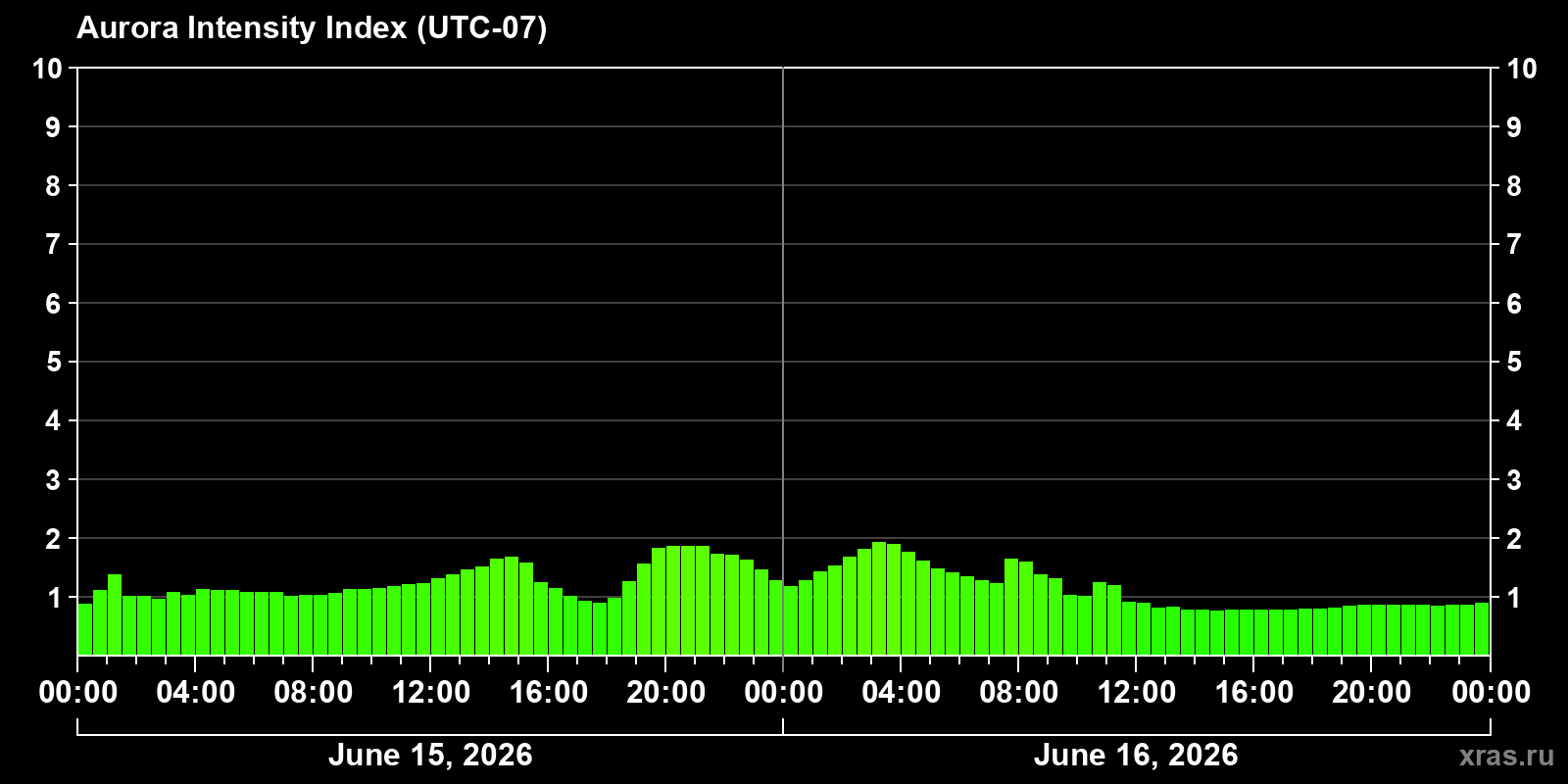 Polar auroras over the past 2 days