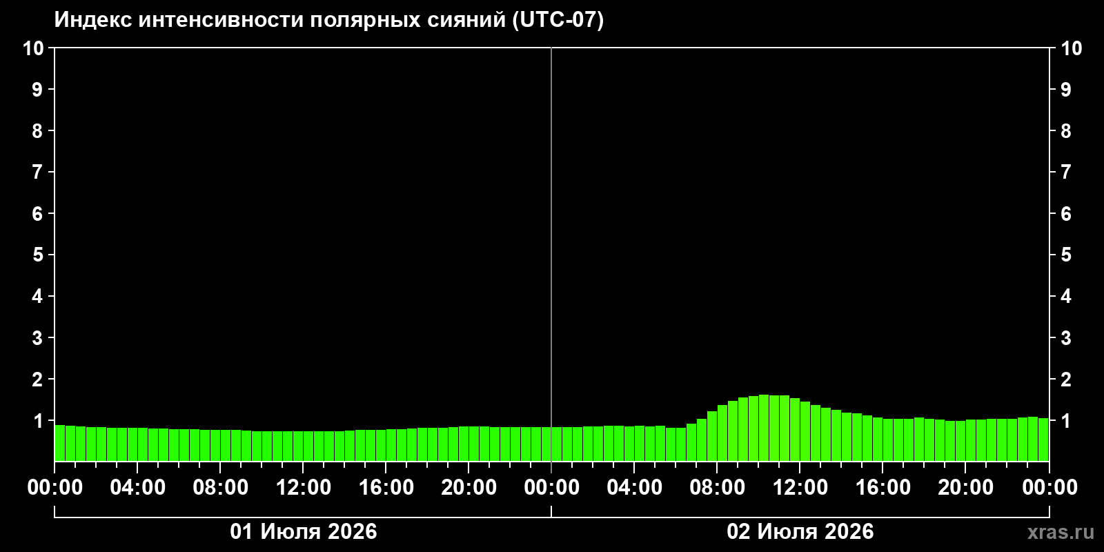 Aurora intensity index