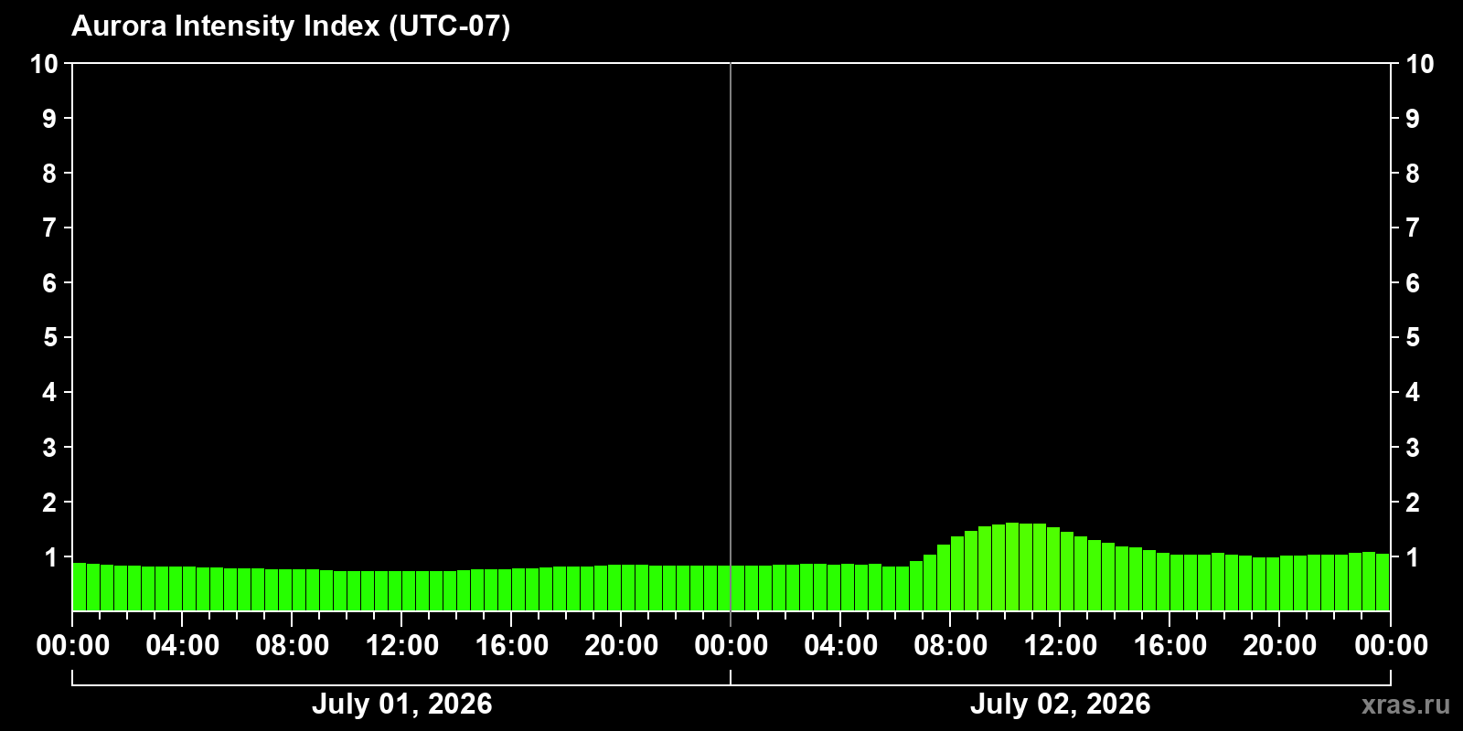 Polar auroras over the past 2 days