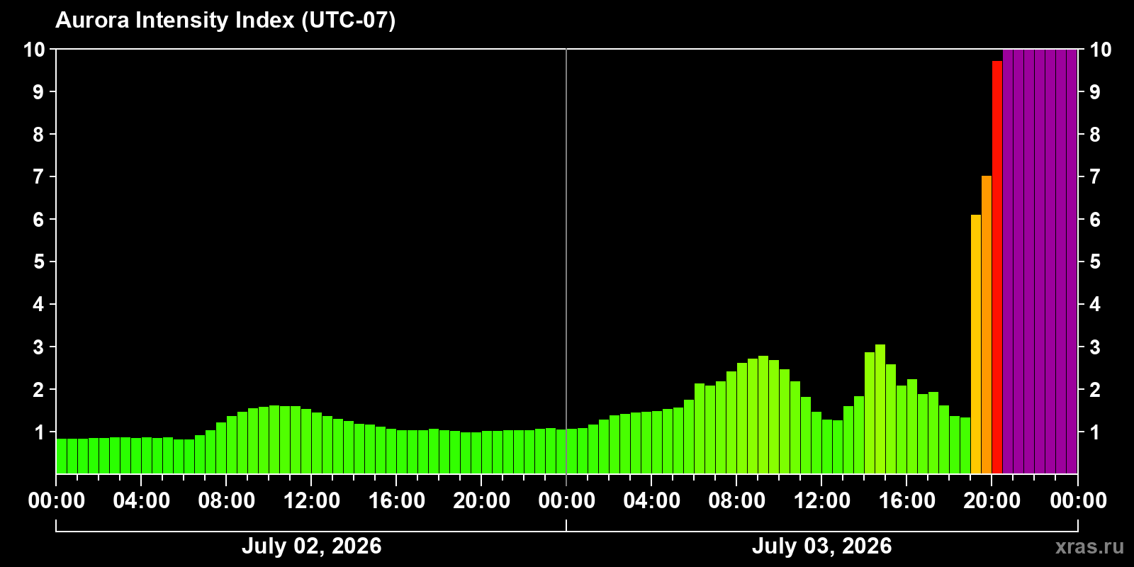 Aurora intensity index