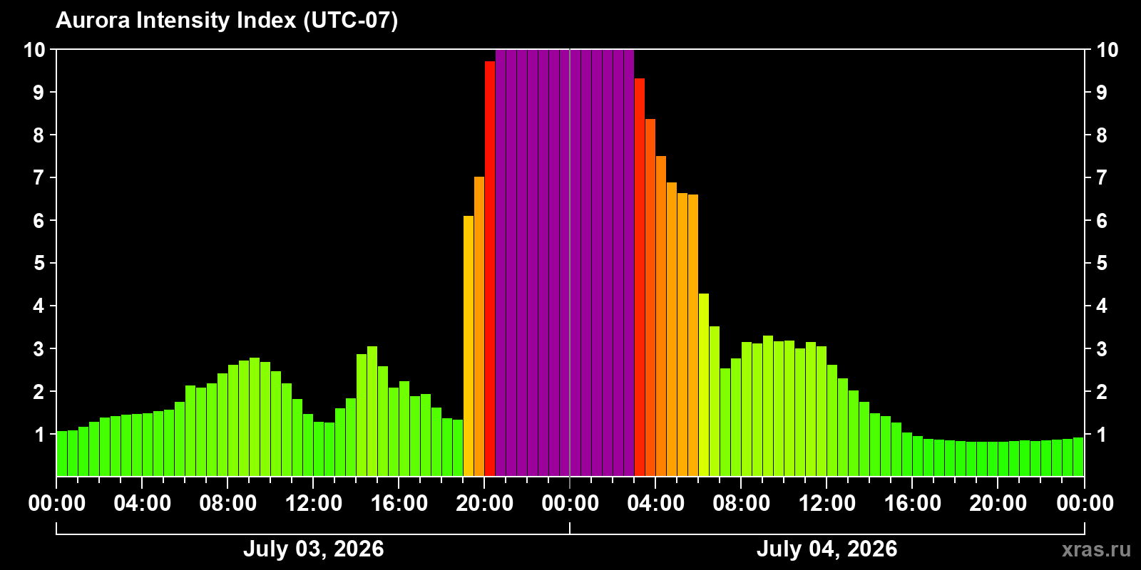 Aurora intensity index
