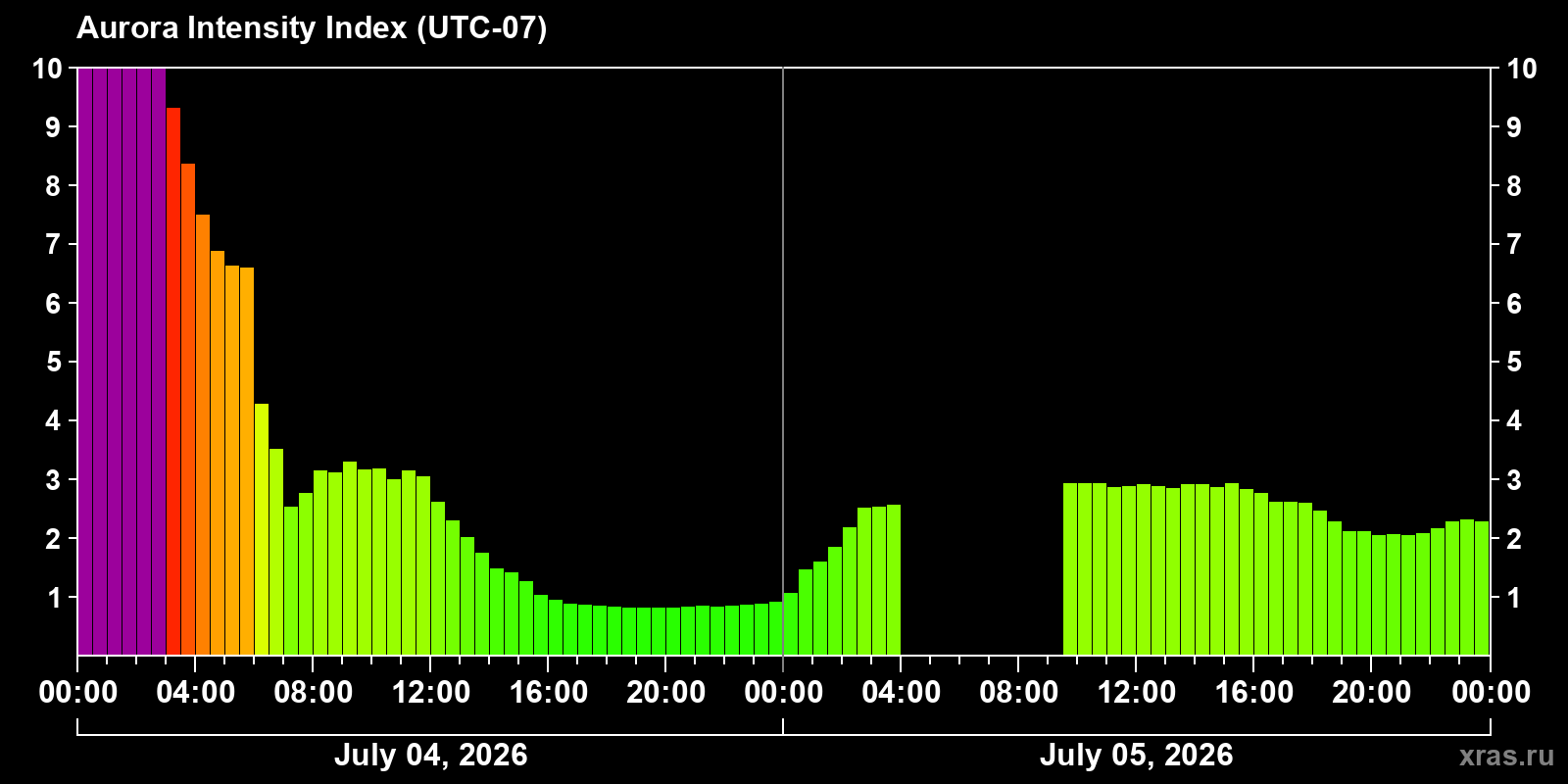 Aurora intensity index