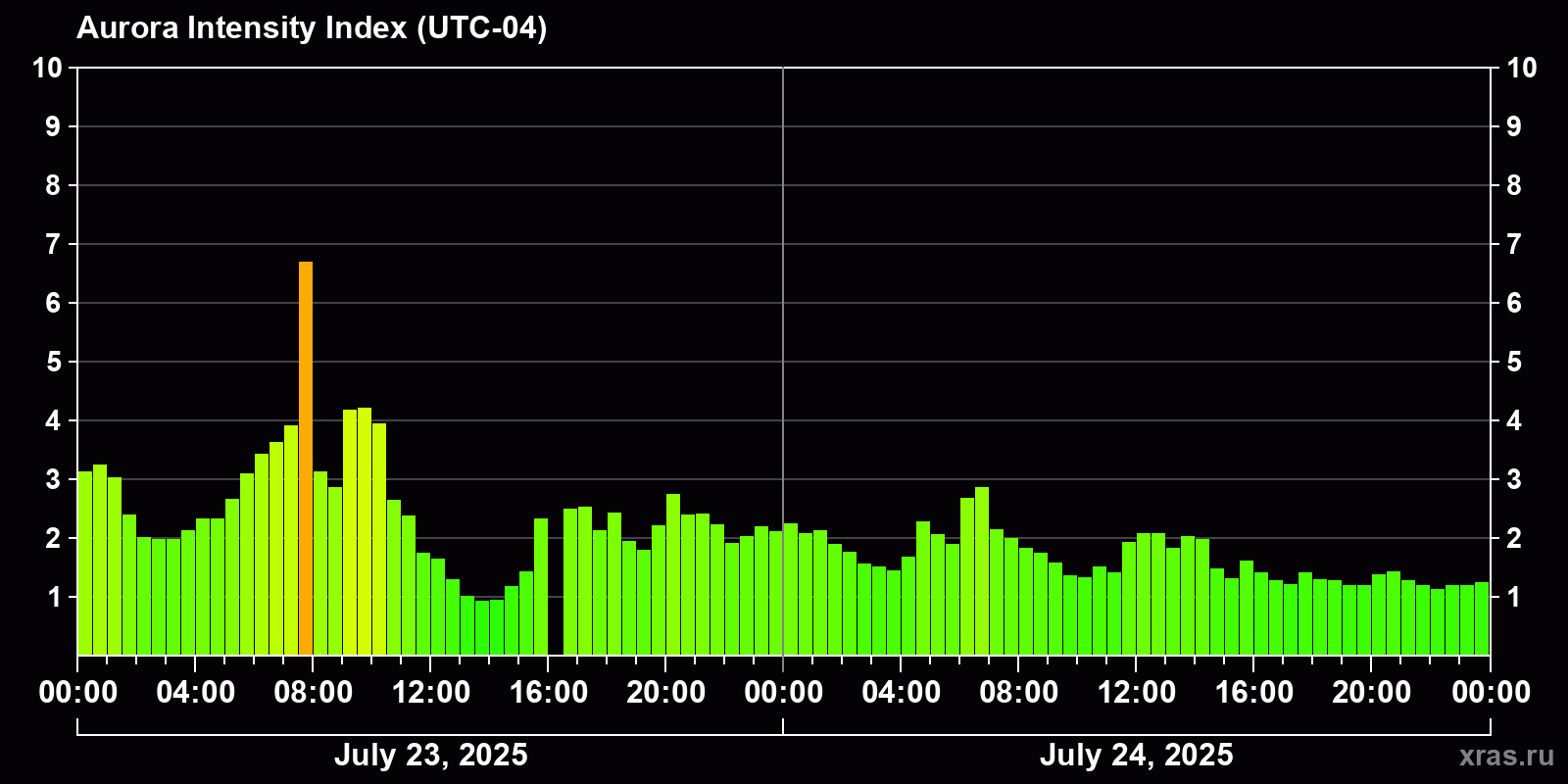 Polar auroras over the past 2 days