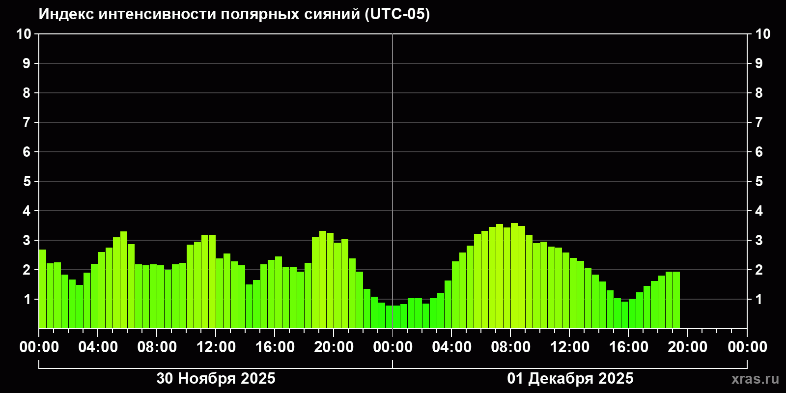 Полярные сияния за последние 2 суток