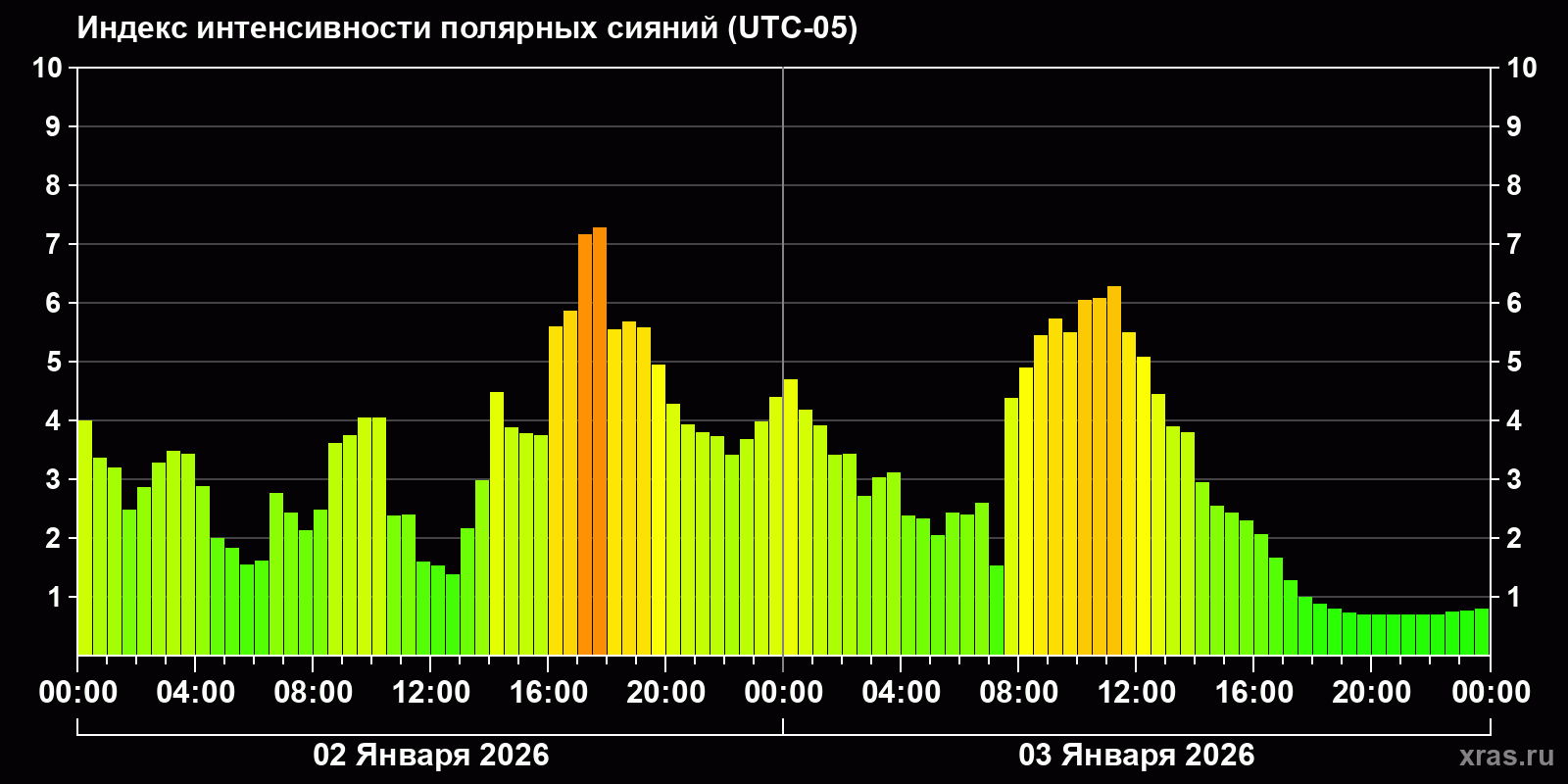 Полярные сияния за последние 2 суток