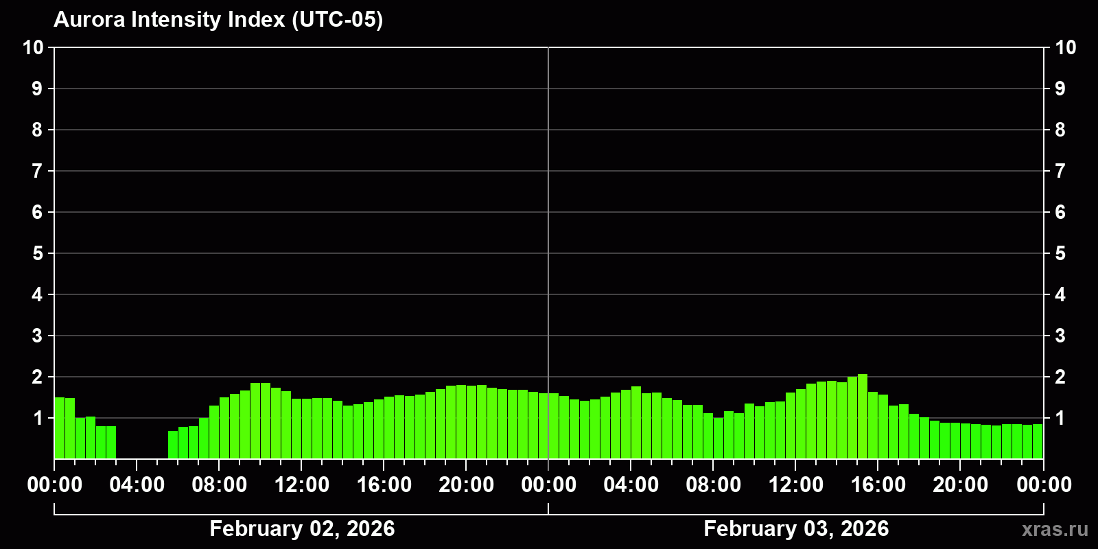 Polar auroras over the past 2 days