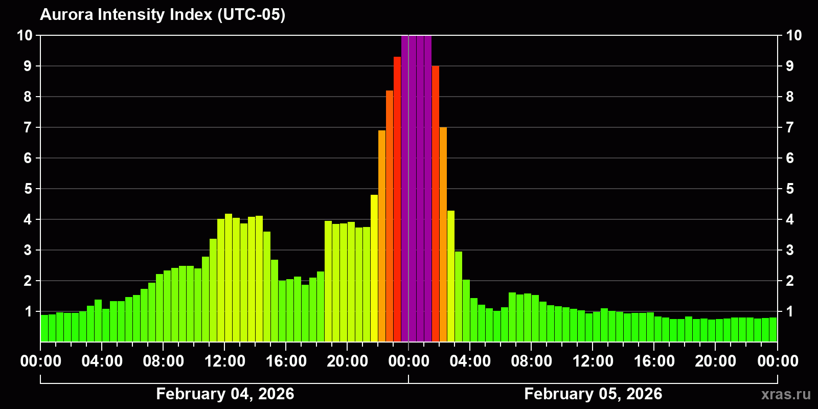 Polar auroras over the past 2 days