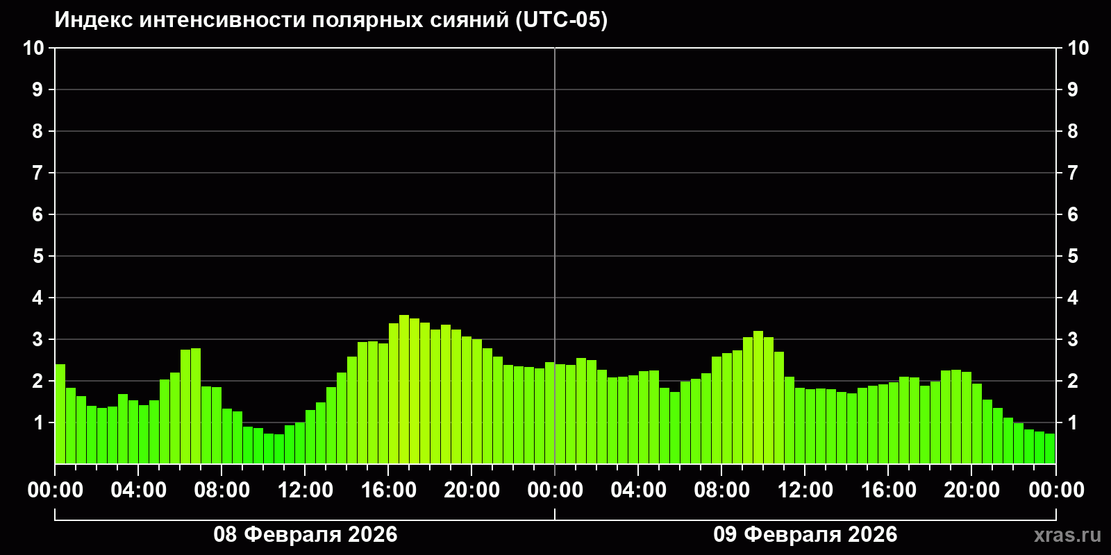 Полярные сияния за последние 2 суток