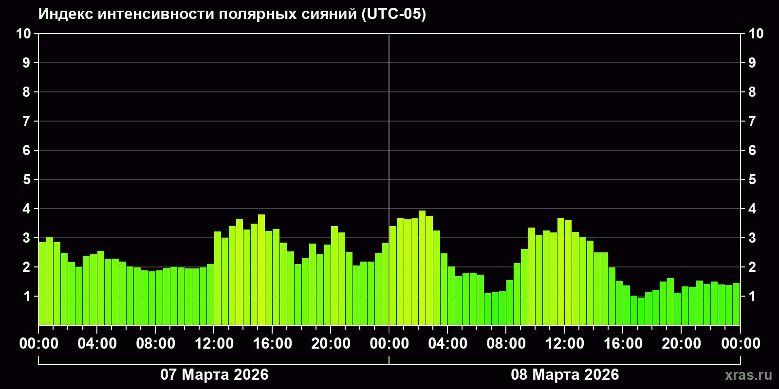 Полярные сияния за последние 2 суток