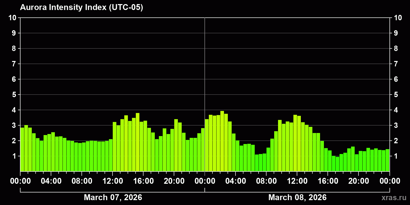 Polar auroras over the past 2 days