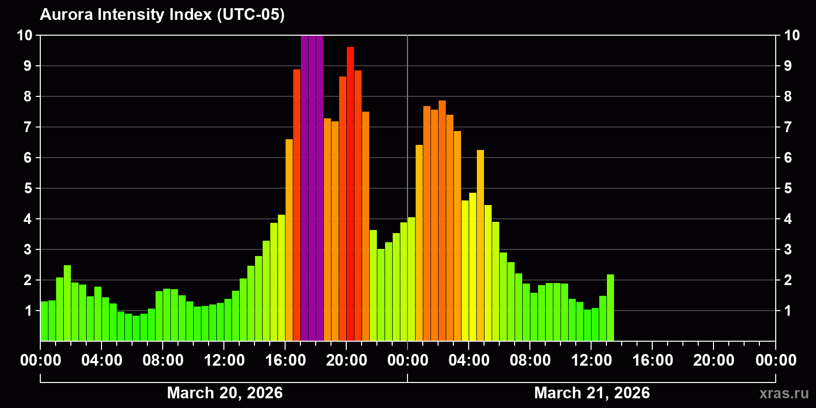 Polar auroras over the past 2 days