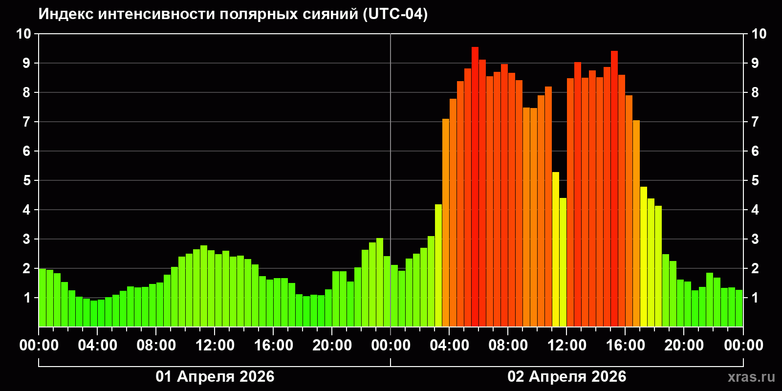 Полярные сияния за последние 2 суток