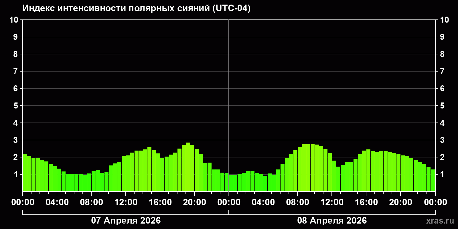 Полярные сияния за последние 2 суток