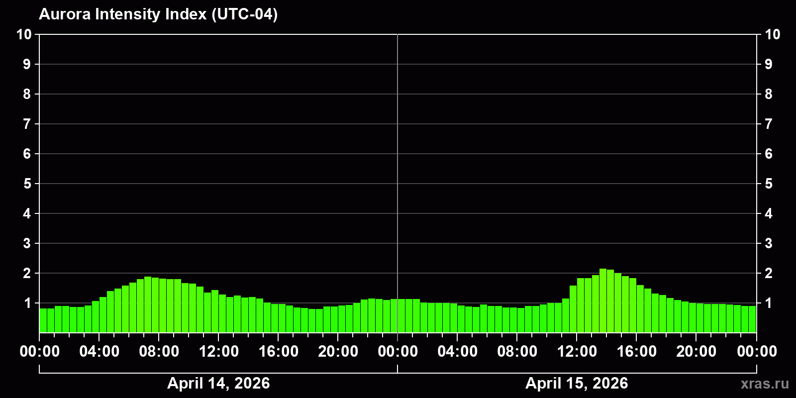 Polar auroras over the past 2 days