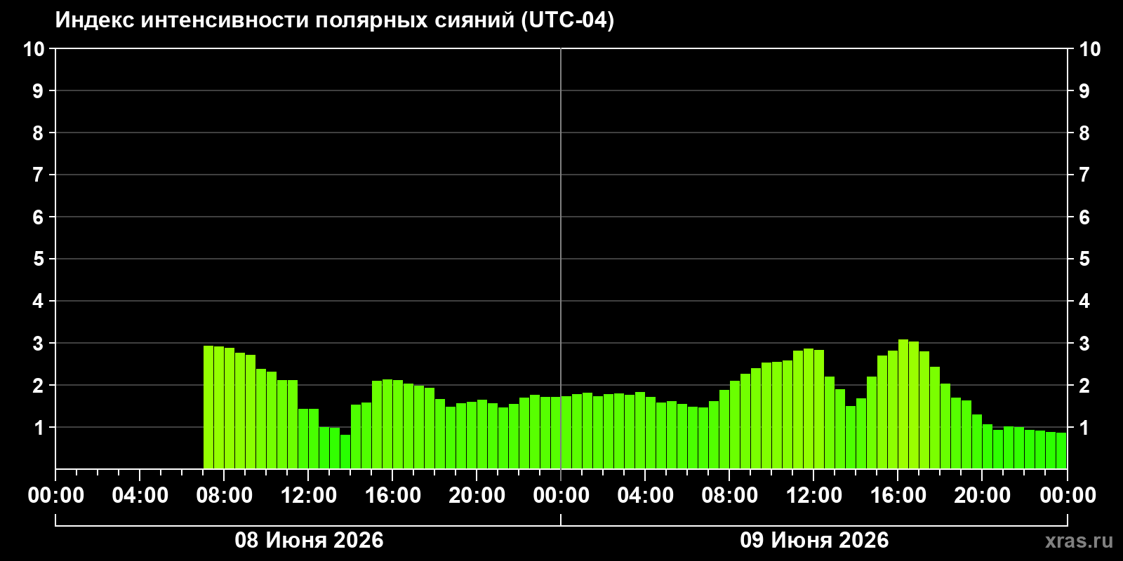 Полярные сияния за последние 2 суток