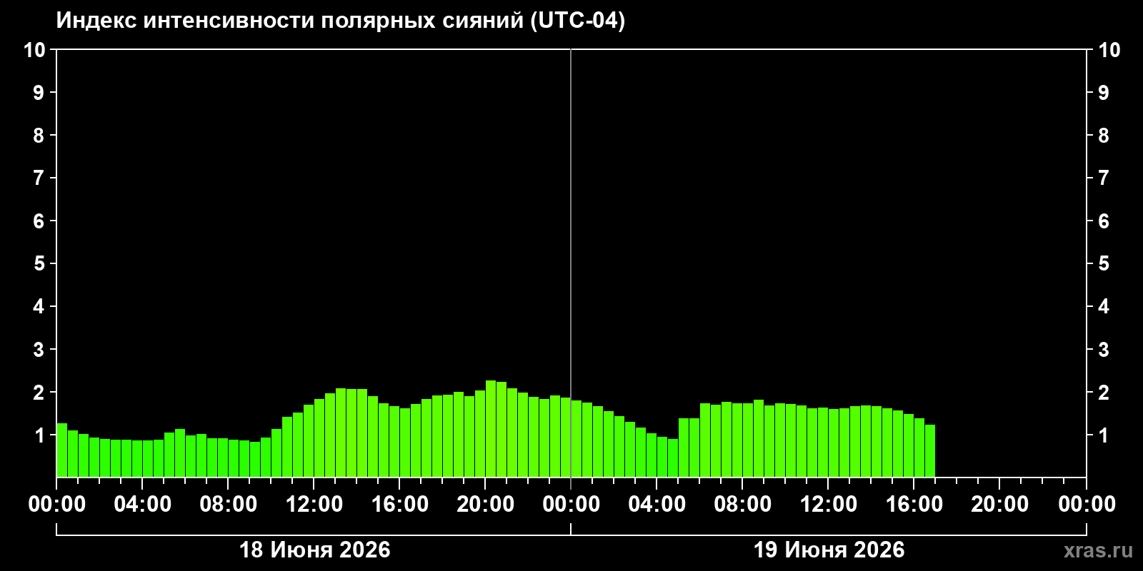 Полярные сияния за последние 2 суток